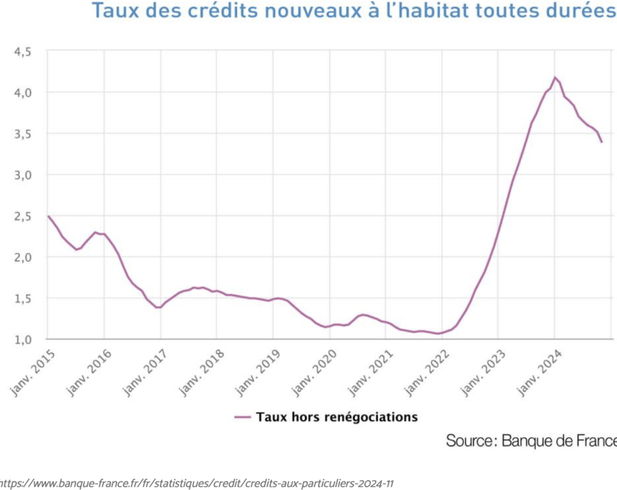 Graph showing cautious optimism in new housing loans in France