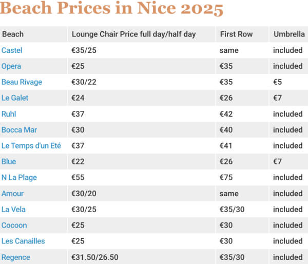 Beaches in Nice and their rental prices