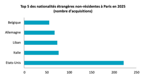 Bar graph showing the the number of foreign property buyers in Paris