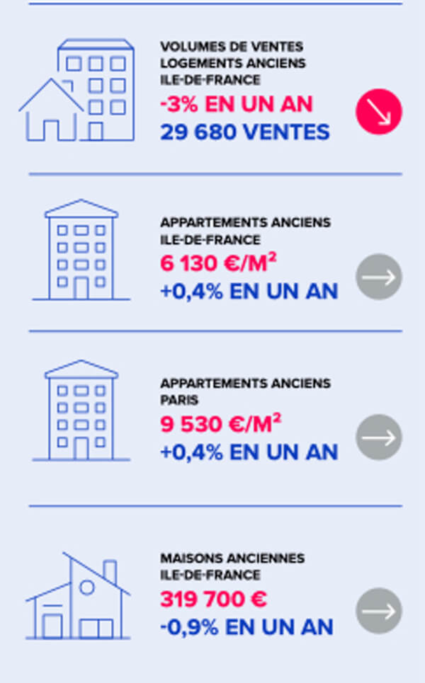 Graphic of the Notaires' apartment and house prices