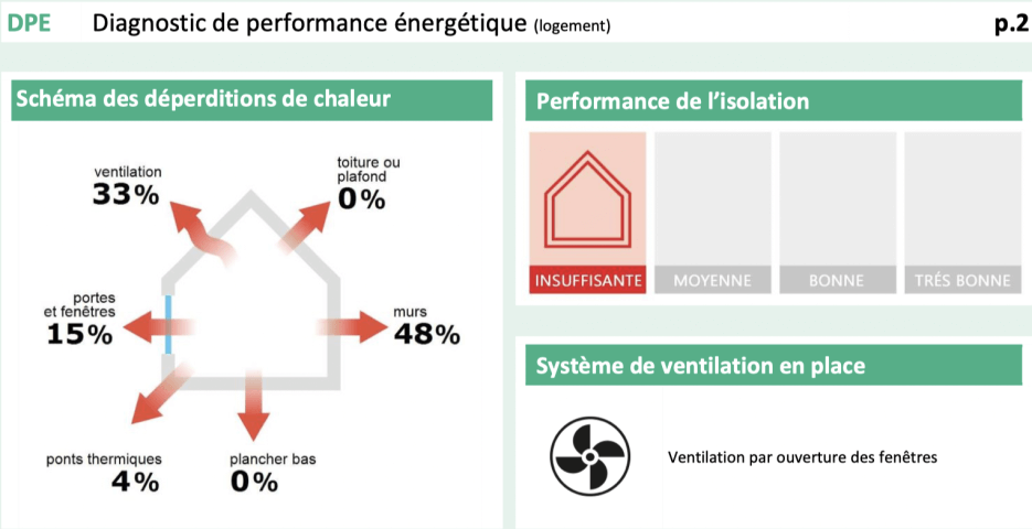Chart for energy performance for French real estate