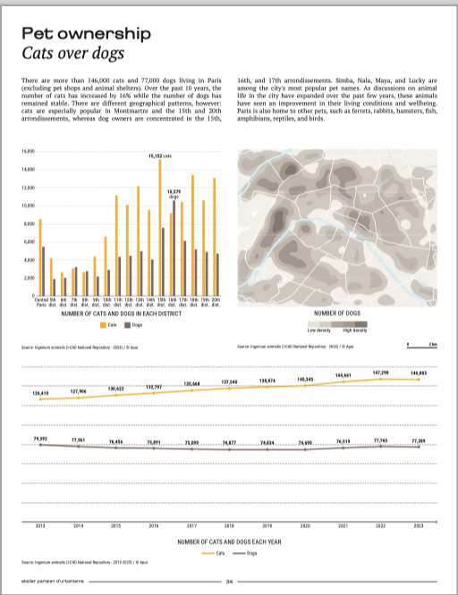 From the Paris Atlas: Pet Ownership, cats vs dogs