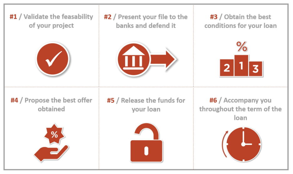 graphic showing the steps in the loan process in France