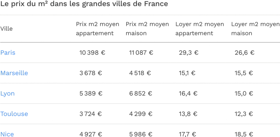 Chart comparing property prices of the top 5 cities in France