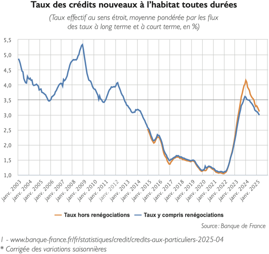 Graph showing the evolution of interest rates in France