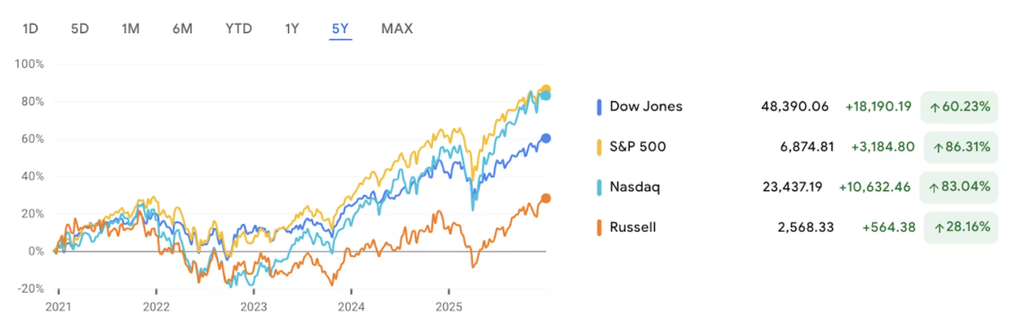 graph of dow jones and others