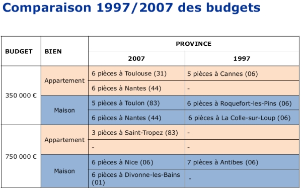 French property prices