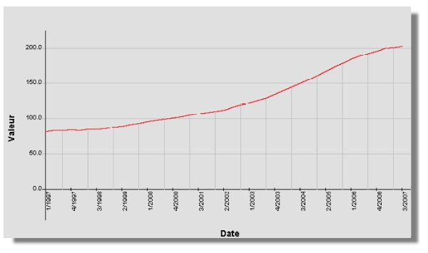 Property Prices