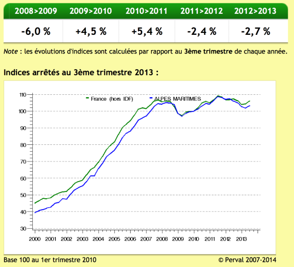 Property Prices on the French Riviera