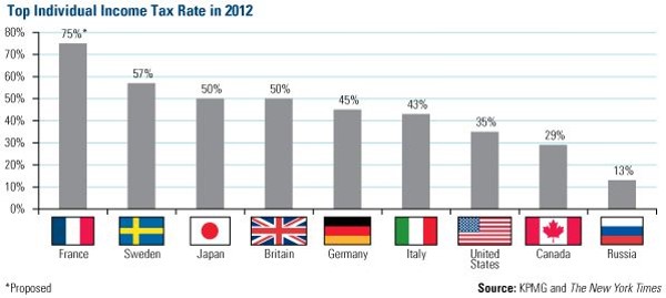 Top income tax rates by nation (2012) Top income tax rates by nation (2012)