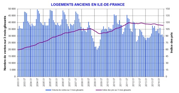 Number of apartment sales in Ile de France