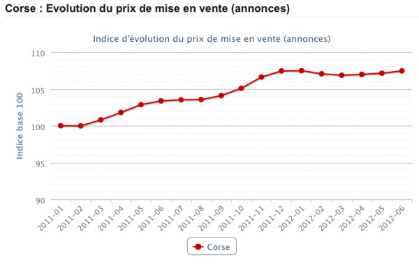 23-8-12corsica prices evolution