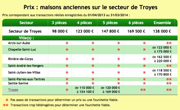 Older house prices in Troyes - France