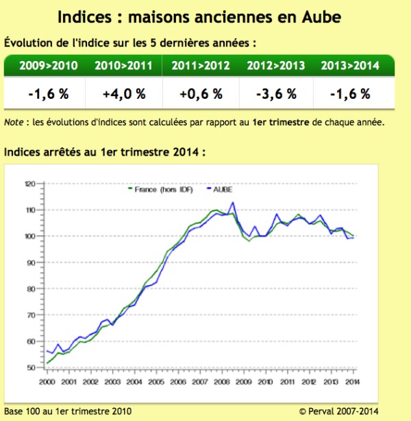 Older house prices in Aube - France
