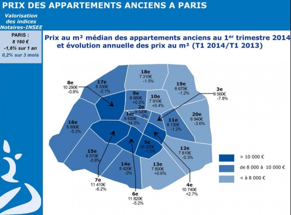 Changes in Paris apartment prices 2013-2014