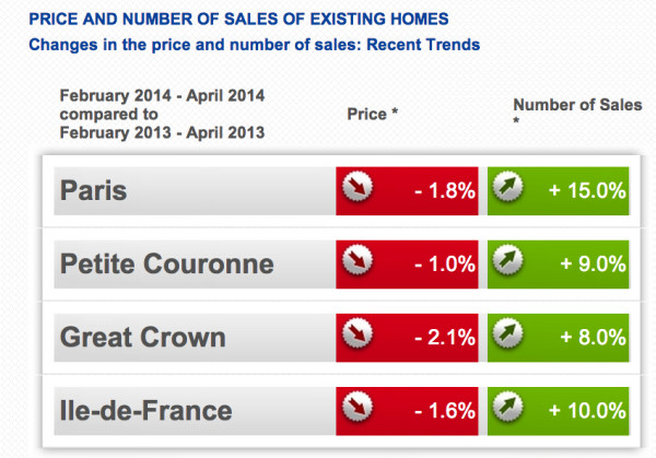 Prices  and Sales of home Ile de France