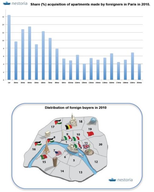 Foreign investment in Paris 5-1-12 luxury_real_estate_is_paris_the_most_attractive_city_for_large_fortunes_vs_new_york_or_london_20111212_ 1