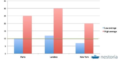 5-1-12 luxury_real_estate_is_paris_the_most_attractive_city_for_large_fortunes_vs_new_york_or_london_20111212_ 3