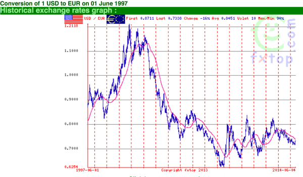 Historical Exchange Rate Chart