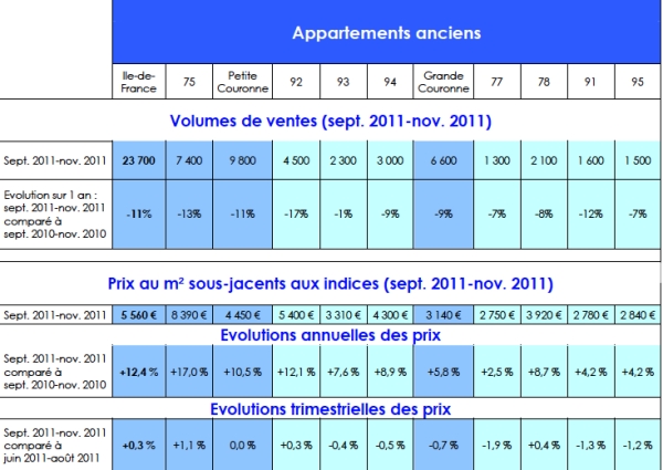 Sales volume in Paris 9-2-12aptsanciens
